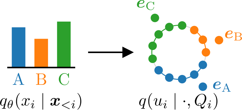 Voronoi auxiliary assignment around token embeddings