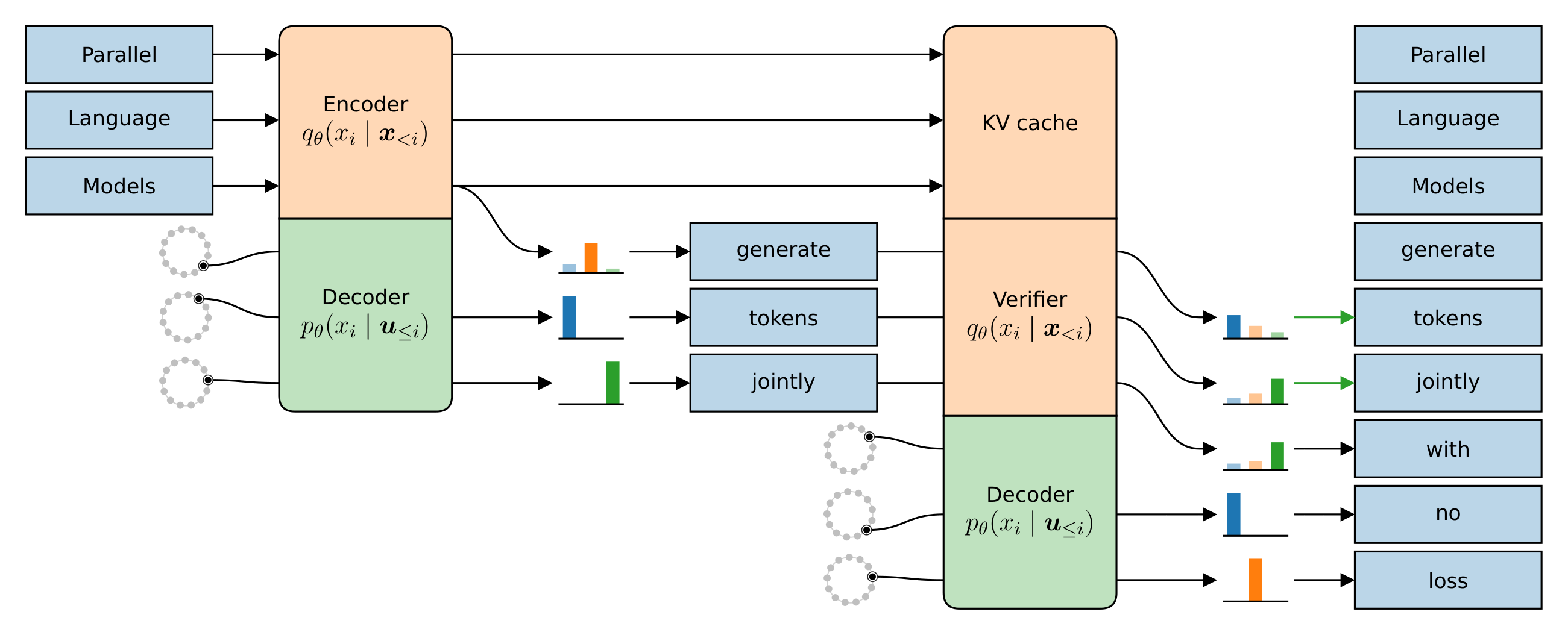 PLM inference with simultaneous proposal and verification