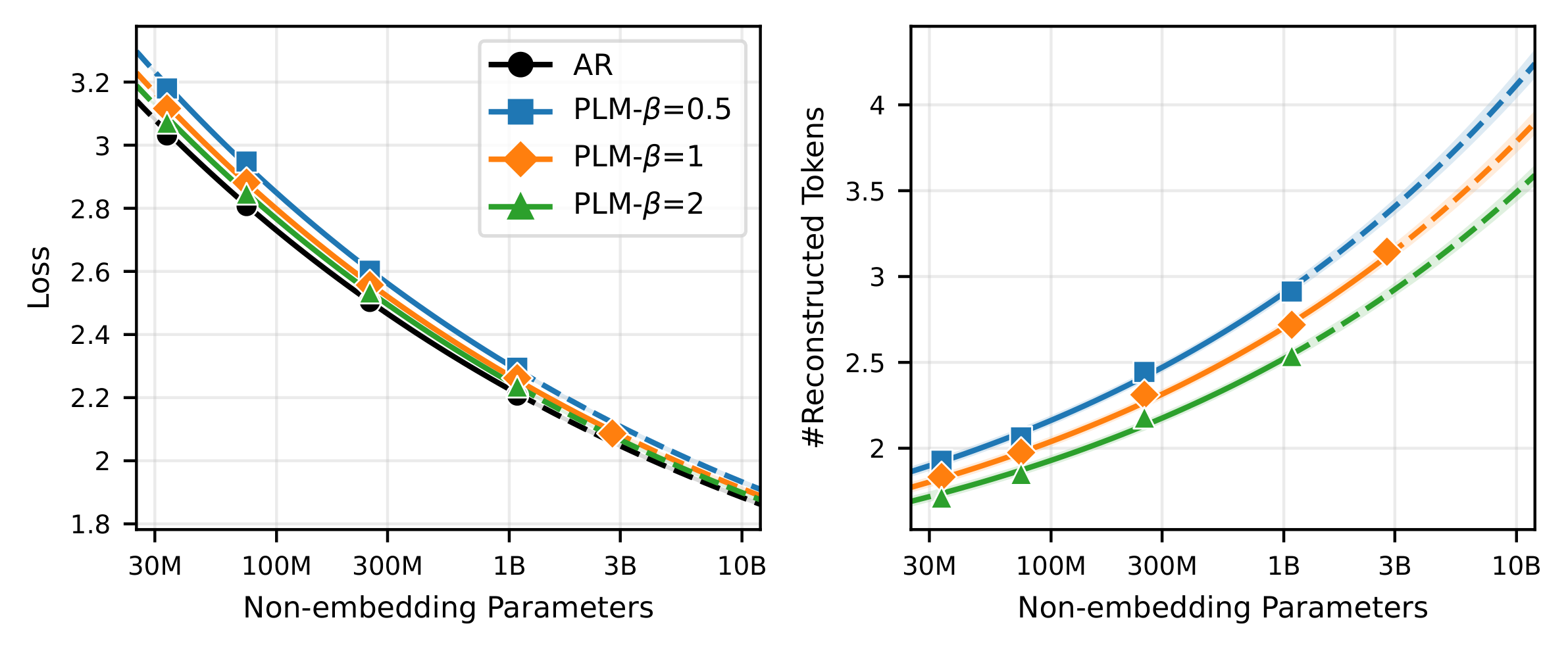 Scaling laws for loss and reconstructed tokens