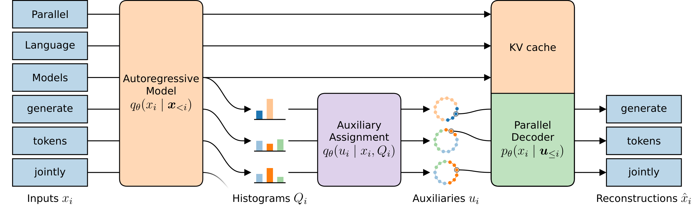 PLM training: autoregressive encoder, auxiliary assignment and parallel decoder