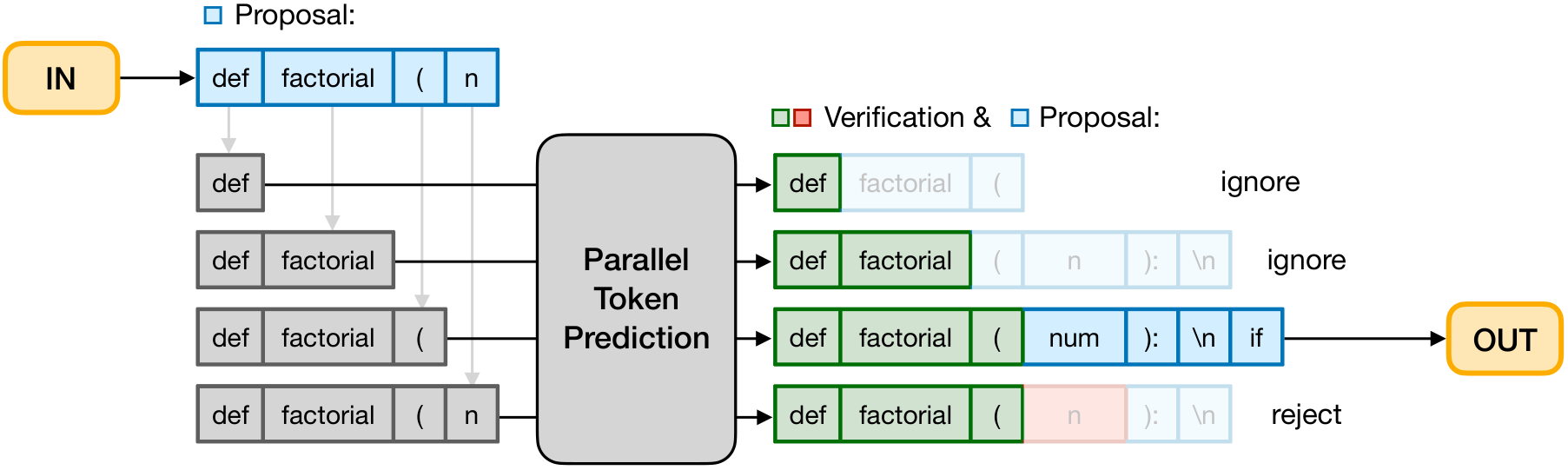 Partial Quadratic Decoding