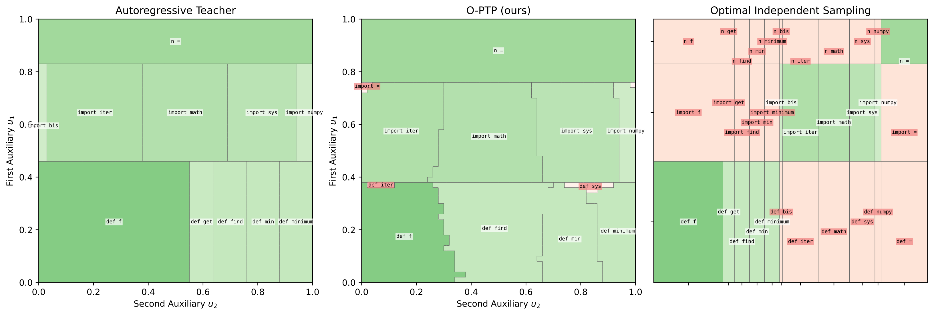 Independent vs coordinated prediction
